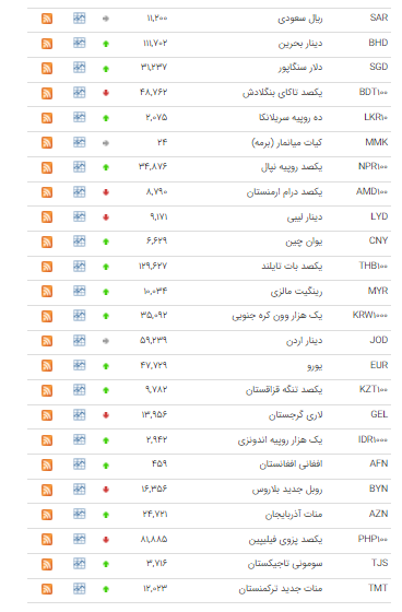 قیمت ۲۵ ارز در بازار بین بانکی صعودی شد