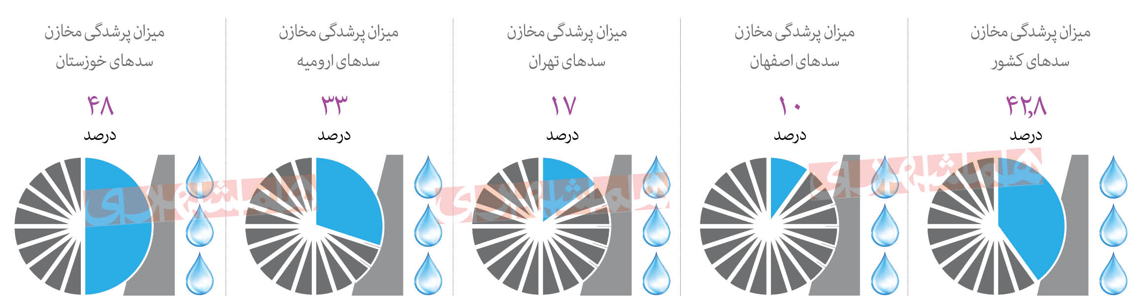 کمک بارش‌های زمستانی به سد‌ها