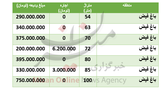 قیمت رهن و اجاره آپارتمان در منطقۀ باغ فیض قیمت رهن و اجاره آپارتمان در منطقۀ باغ فیض