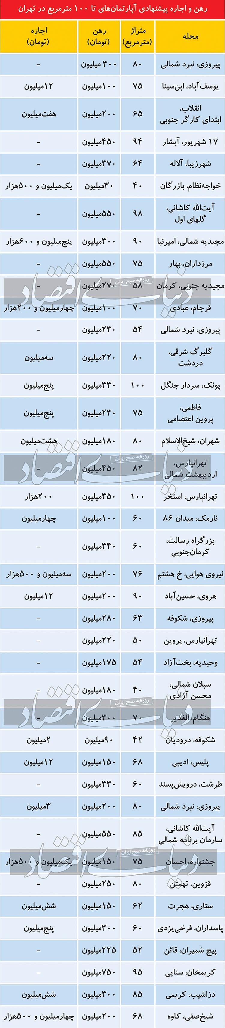 مظنه رهن و اجاره آپارتمانهای تا ۱۰۰ متر مربع در پایتخت مظنه رهن و اجاره آپارتمانهای تا ۱۰۰ متر مربع در پایتخت