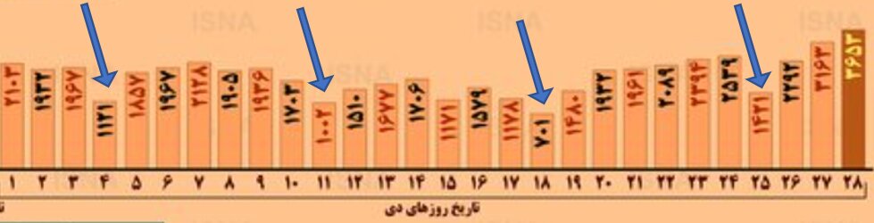 چرا موارد ابتلا به کرونا در روزهای پس از تعطیلی پایین است؟ چرا موارد ابتلا به کرونا در روزهای پس از تعطیلی پایین است؟