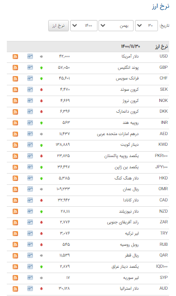 قیمت ۲۴ ارز در بازار بین بانکی کاهش یافت