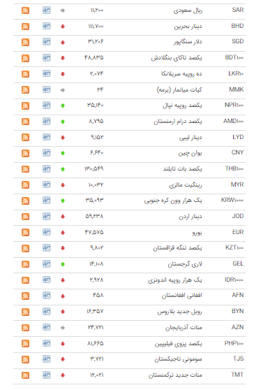قیمت ۲۴ ارز در بازار بین بانکی کاهش یافت