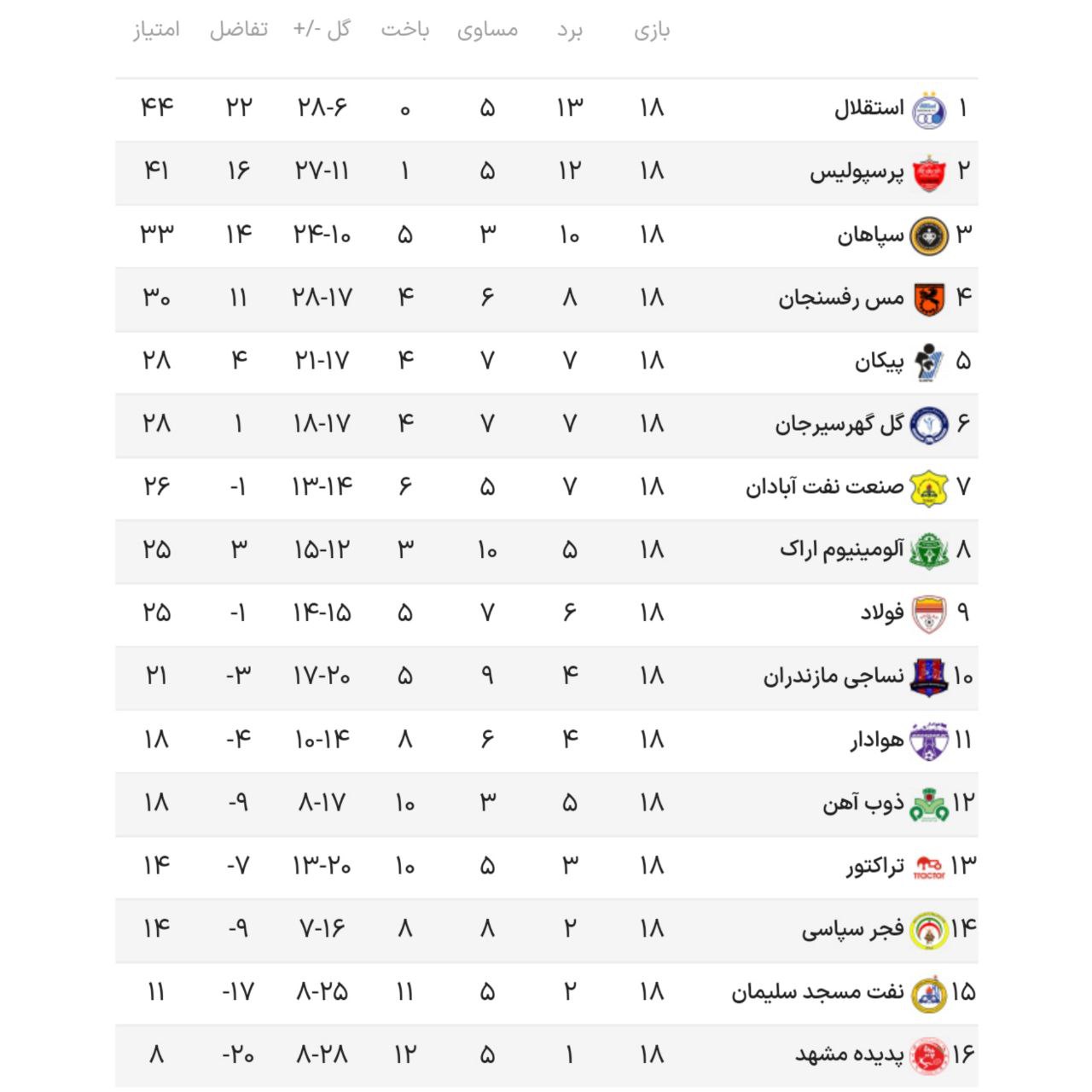 تیم منتخب هفته هجدهم با درخشش تیم منتخب هفته هجدهم با درخشش
