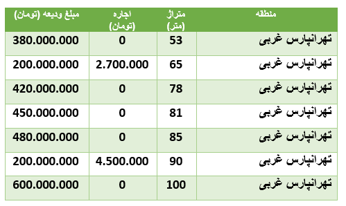 قیمت رهن و اجاره آپارتمان در منطقۀ تهرانپارس غربی