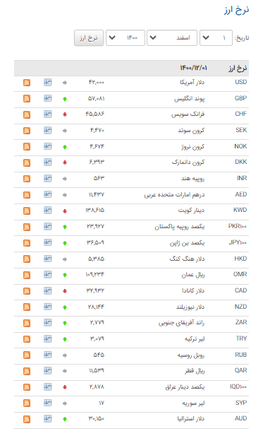 قیمت ۲۲ ارز در بازار بین بانکی افزایش یافت قیمت ۲۲ ارز در بازار بین بانکی افزایش یافت