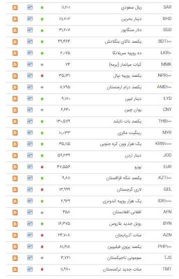 قیمت ۲۲ ارز در بازار بین بانکی افزایش یافت قیمت ۲۲ ارز در بازار بین بانکی افزایش یافت