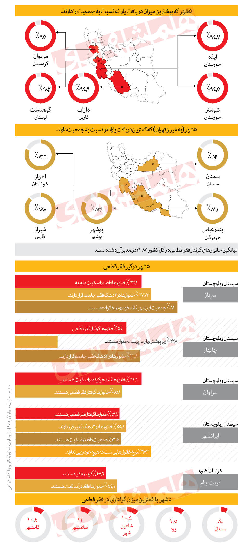 کدام شهرها بیشترین و کمترین یارانهبگیر را دارد؟ کدام شهرها بیشترین و کمترین یارانهبگیر را دارد؟