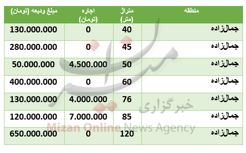 قیمت رهن و اجاره آپارتمان در منطقۀجمال‌زاده