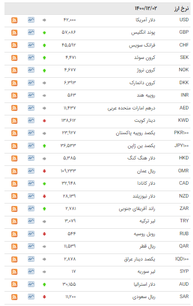قیمت ۲۵ ارز در بازار بین بانکی ثابت ماند