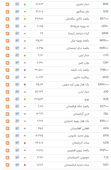 قیمت ۲۵ ارز در بازار بین بانکی ثابت ماند