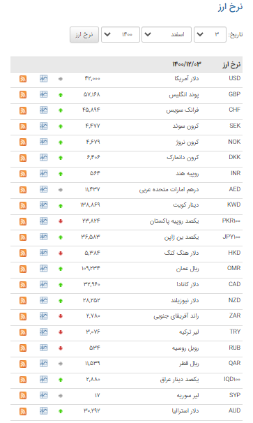 قیمت ۲۷ ارز در بازار بین بانکی افزایش یافت قیمت ۲۷ ارز در بازار بین بانکی افزایش یافت