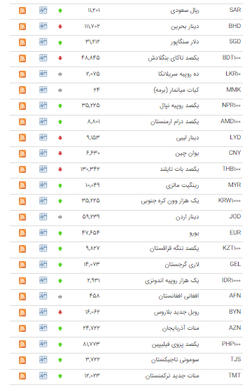 قیمت ۲۷ ارز در بازار بین بانکی افزایش یافت قیمت ۲۷ ارز در بازار بین بانکی افزایش یافت