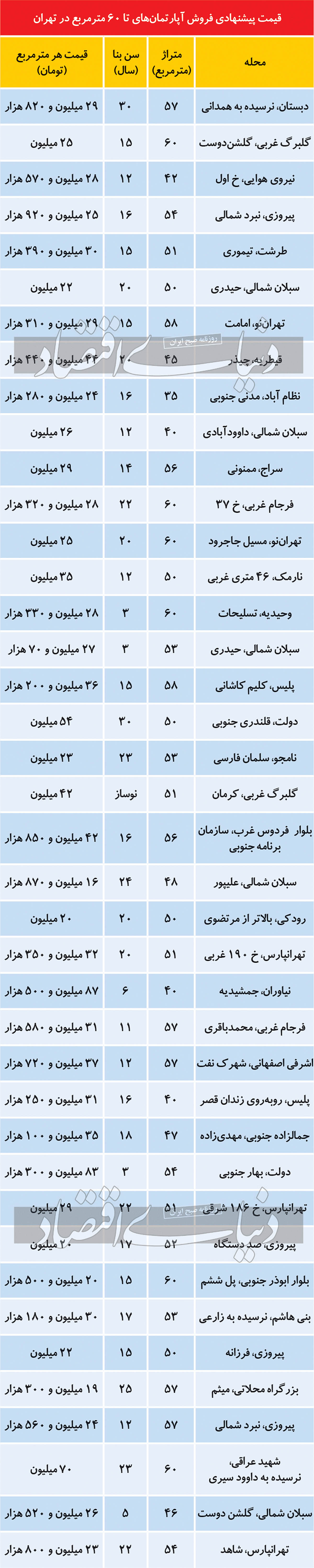 فهرست قیمت آپارتمان‌های نقلی در تهران