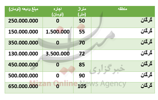 قیمت رهن و اجاره آپارتمان در منطقۀ گرگان