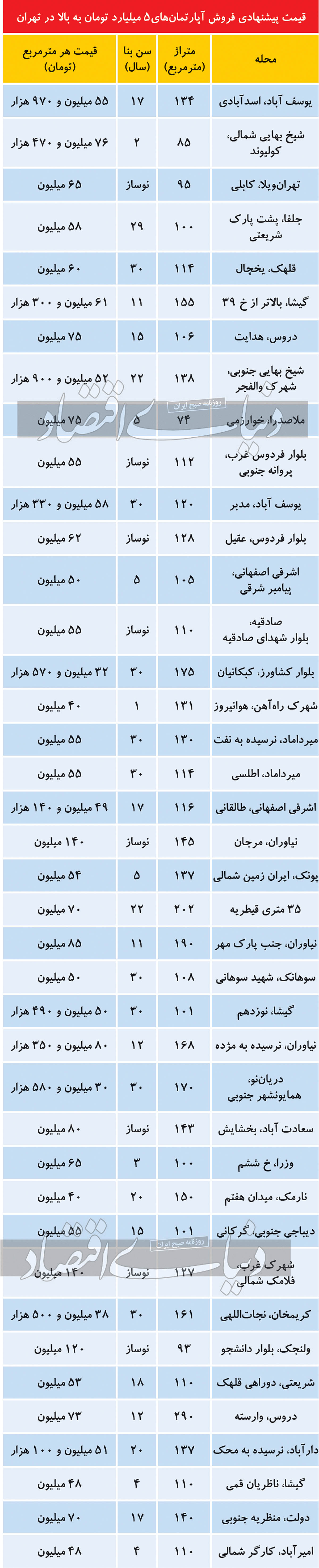 فهرست خانههای حداقل ۵ میلیاردی در پایتخت فهرست خانههای حداقل ۵ میلیاردی در پایتخت