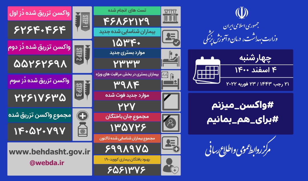 شناسایی ۱۵۳۴۰ بیمار جدید کووید۱۹ و فوت ۲۲۷ هموطن دیگر