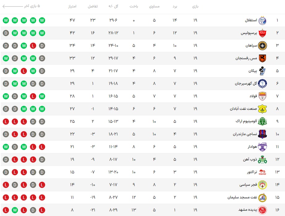 استقلال صدر را به کسی نمیدهد/ پرسپولیس از کورس جاماند، سپاهان خارج شد استقلال صدر را به کسی نمیدهد/ پرسپولیس از کورس جاماند، سپاهان خارج شد