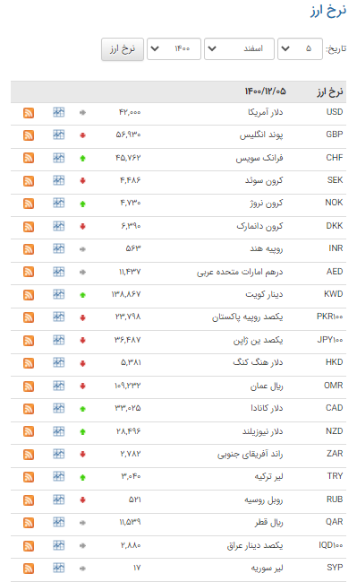 نرخ ۱۹ ارز در بازار بین بانکی افزایشی شد