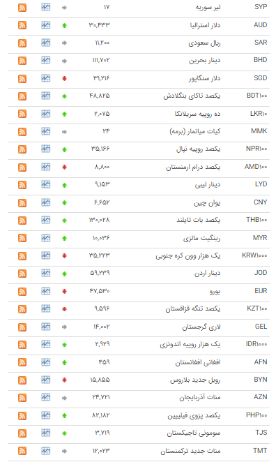 نرخ ۱۹ ارز در بازار بین بانکی افزایشی شد