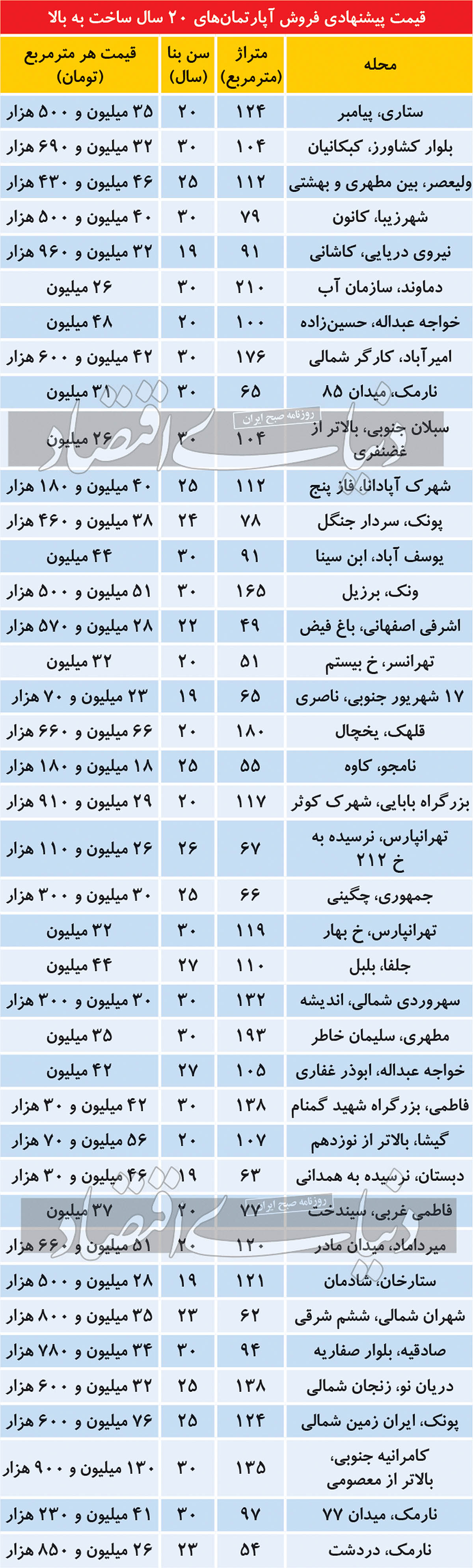 مظنه فروش آپارتمان‌های قدیمی در پایتخت