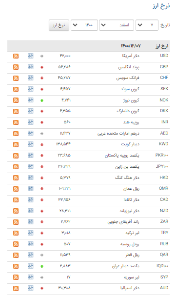 قیمت ۳۳ ارز در بازار بین بانکی کاهشی شد قیمت ۳۳ ارز در بازار بین بانکی کاهشی شد