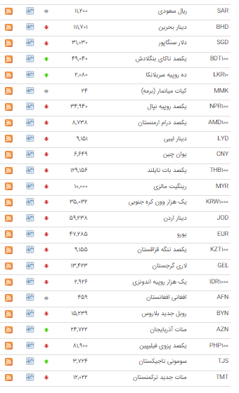 قیمت ۳۳ ارز در بازار بین بانکی کاهشی شد قیمت ۳۳ ارز در بازار بین بانکی کاهشی شد