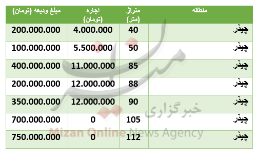 قیمت رهن و اجاره آپارتمان در منطقۀ چیذر قیمت رهن و اجاره آپارتمان در منطقۀ چیذر