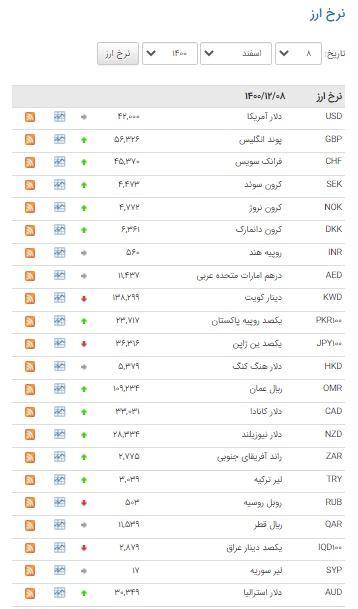 قیمت ۲۷ ارز در بازار بین بانکی افزایش یافت