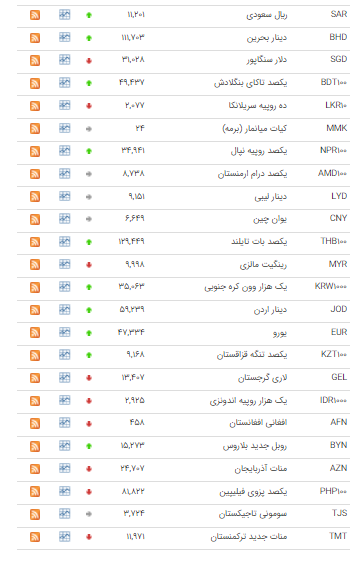 قیمت ۲۷ ارز در بازار بین بانکی افزایش یافت قیمت ۲۷ ارز در بازار بین بانکی افزایش یافت