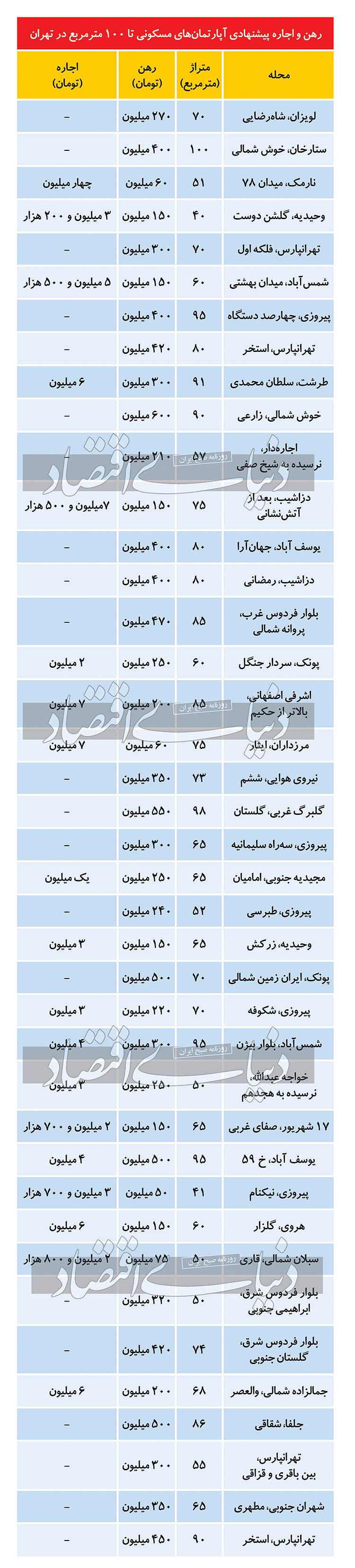 رهن و اجاره آپارتمانهای تا ۱۰۰ متر مربع در تهران رهن و اجاره آپارتمانهای تا ۱۰۰ متر مربع در تهران