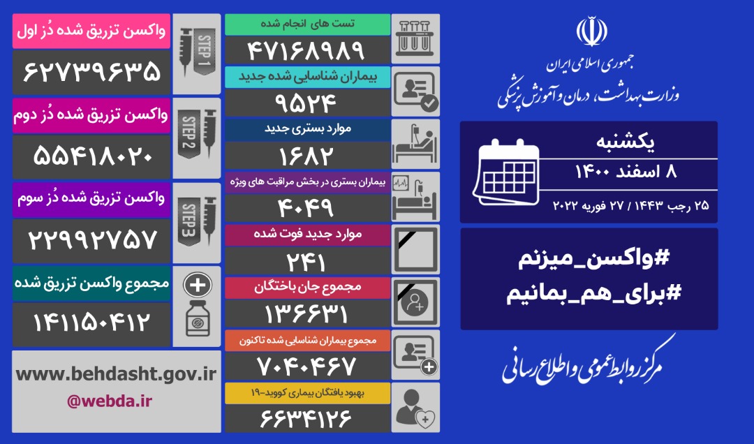 شناسایی ۹۵۲۴ بیمار جدید کووید۱۹ در کشور