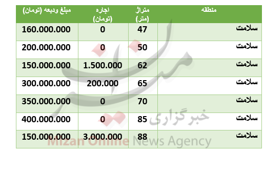 قیمت رهن و اجاره آپارتمان در منطقۀ سلامت قیمت رهن و اجاره آپارتمان در منطقۀ سلامت