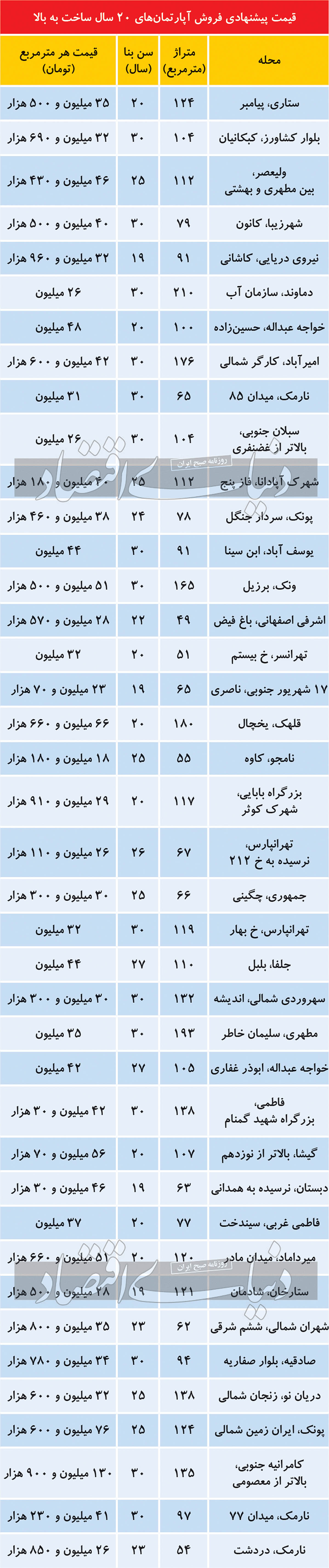 قیمت پیشنهادی فروش آپارتمان‌های با عمر بنای ۲۰ سال به بالا