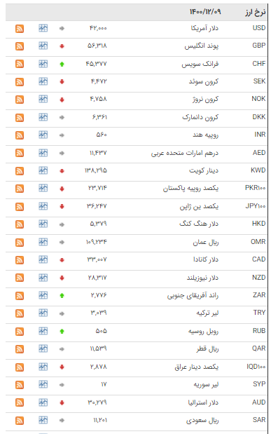 قیمت ۲۱ ارز در بازار بین بانکی ثابت ماند قیمت ۲۱ ارز در بازار بین بانکی ثابت ماند