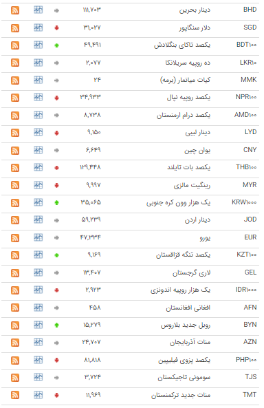 قیمت ۲۱ ارز در بازار بین بانکی ثابت ماند قیمت ۲۱ ارز در بازار بین بانکی ثابت ماند