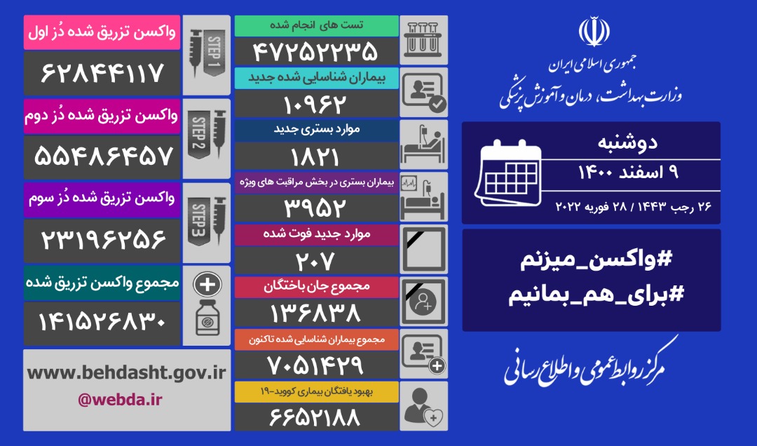 آخرین آمار مبتلایان به کرونا تا ۹ اسفند ماه آخرین آمار مبتلایان به کرونا تا ۹ اسفند ماه