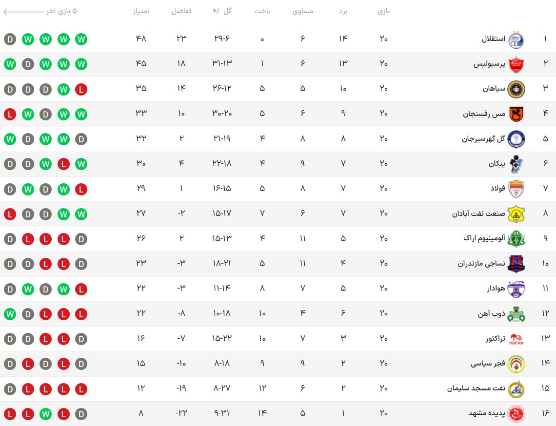 جدول رده بندی لیگ برتر/////////////////////////// جدول رده بندی لیگ برتر///////////////////////////