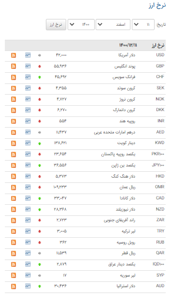 قیمت ۲۵ ارز در بازار بین بانکی کاهش یافت قیمت ۲۵ ارز در بازار بین بانکی کاهش یافت
