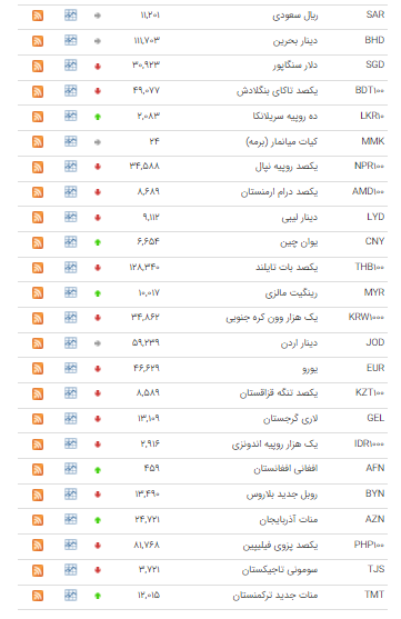 قیمت ۲۵ ارز در بازار بین بانکی کاهش یافت قیمت ۲۵ ارز در بازار بین بانکی کاهش یافت