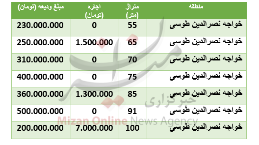 قیمت رهن و اجاره آپارتمان در منطقۀ خواجهنصرالدین طوسی قیمت رهن و اجاره آپارتمان در منطقۀ خواجهنصرالدین طوسی