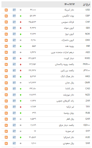 قیمت ۲۰ ارز در بازار بین بانکی افزایش یافت قیمت ۲۰ ارز در بازار بین بانکی افزایش یافت