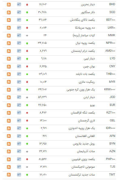 قیمت ۲۰ ارز در بازار بین بانکی افزایش یافت قیمت ۲۰ ارز در بازار بین بانکی افزایش یافت