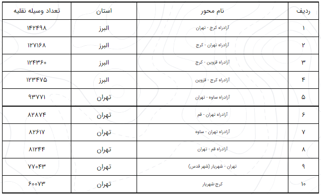 آخرین وضعیت راههای پرتردد ۱۲ اسفند/ افزایش ۱.۷ درصد تردد در محورهای برونشهری آخرین وضعیت راههای پرتردد ۱۲ اسفند/ افزایش ۱.۷ درصد تردد در محورهای برونشهری