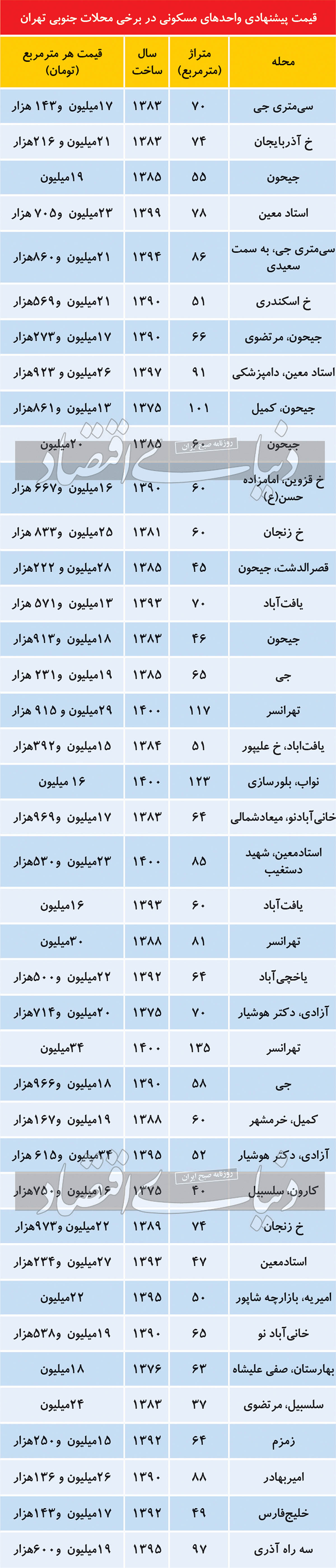 قیمت مسکن در محلات جنوبی پایتخت قیمت مسکن در محلات جنوبی پایتخت