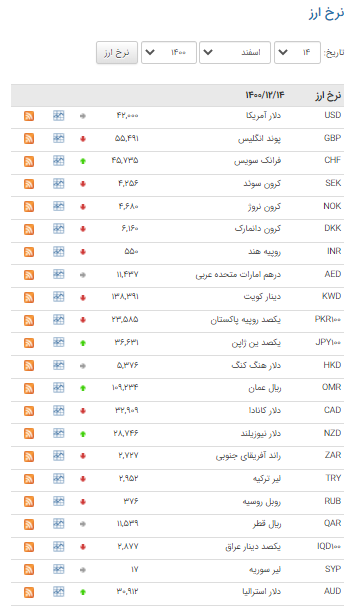 قیمت ۲۶ ارز در بازار بین بانکی نزولی شد قیمت ۲۶ ارز در بازار بین بانکی نزولی شد