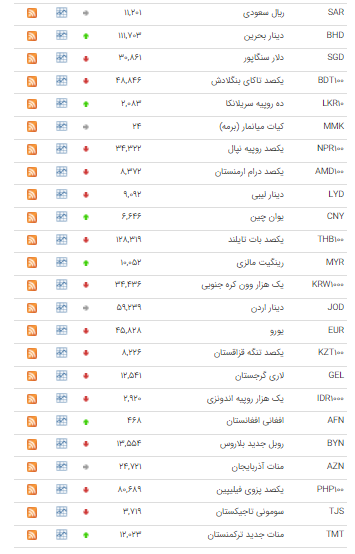 قیمت ۲۶ ارز در بازار بین بانکی نزولی شد قیمت ۲۶ ارز در بازار بین بانکی نزولی شد
