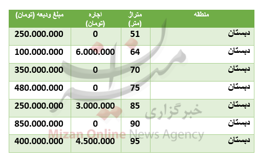 قیمت رهن و اجاره آپارتمان در منطقۀ دبستان