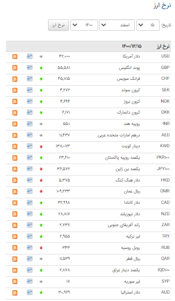 نرخ ۲۲ ارز در بازار بین بانکی صعودی شد نرخ ۲۲ ارز در بازار بین بانکی صعودی شد