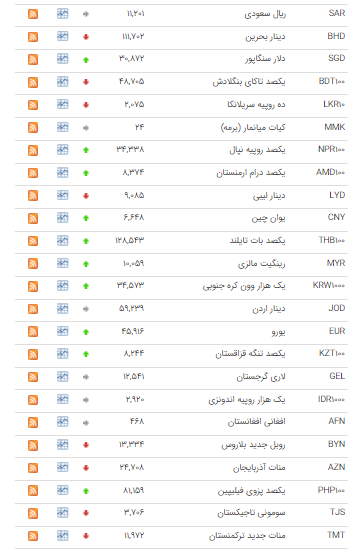 نرخ ۲۲ ارز در بازار بین بانکی صعودی شد نرخ ۲۲ ارز در بازار بین بانکی صعودی شد